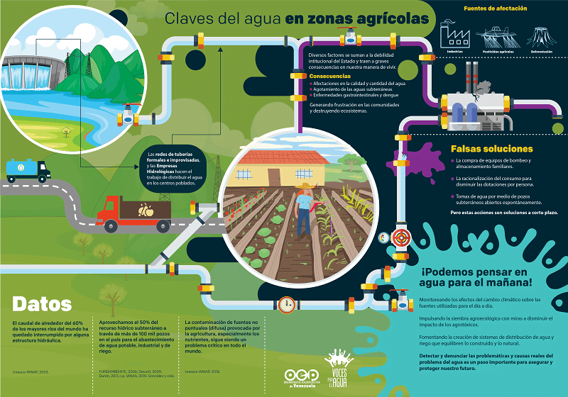 Claves del Agua en Zonas Agrícolas  [+infografía]
