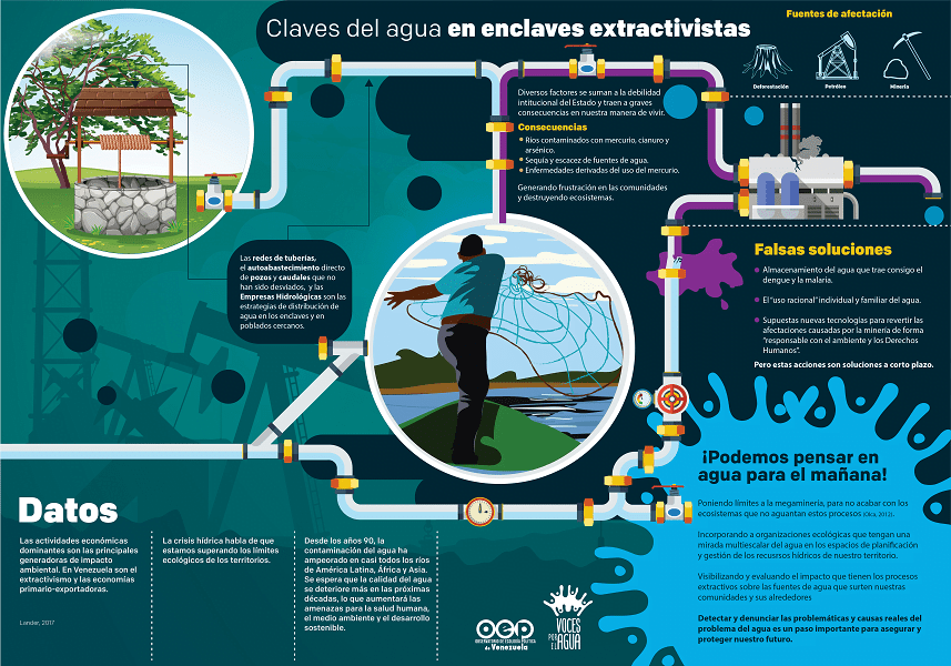 Claves del Agua en Enclaves Extractivistas [+infografía]